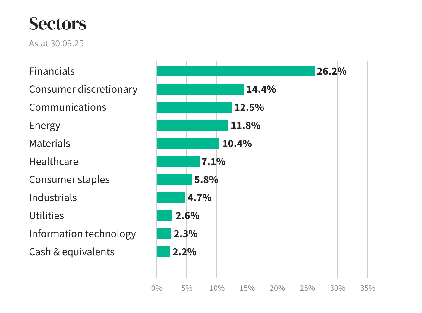 Sectors diagram