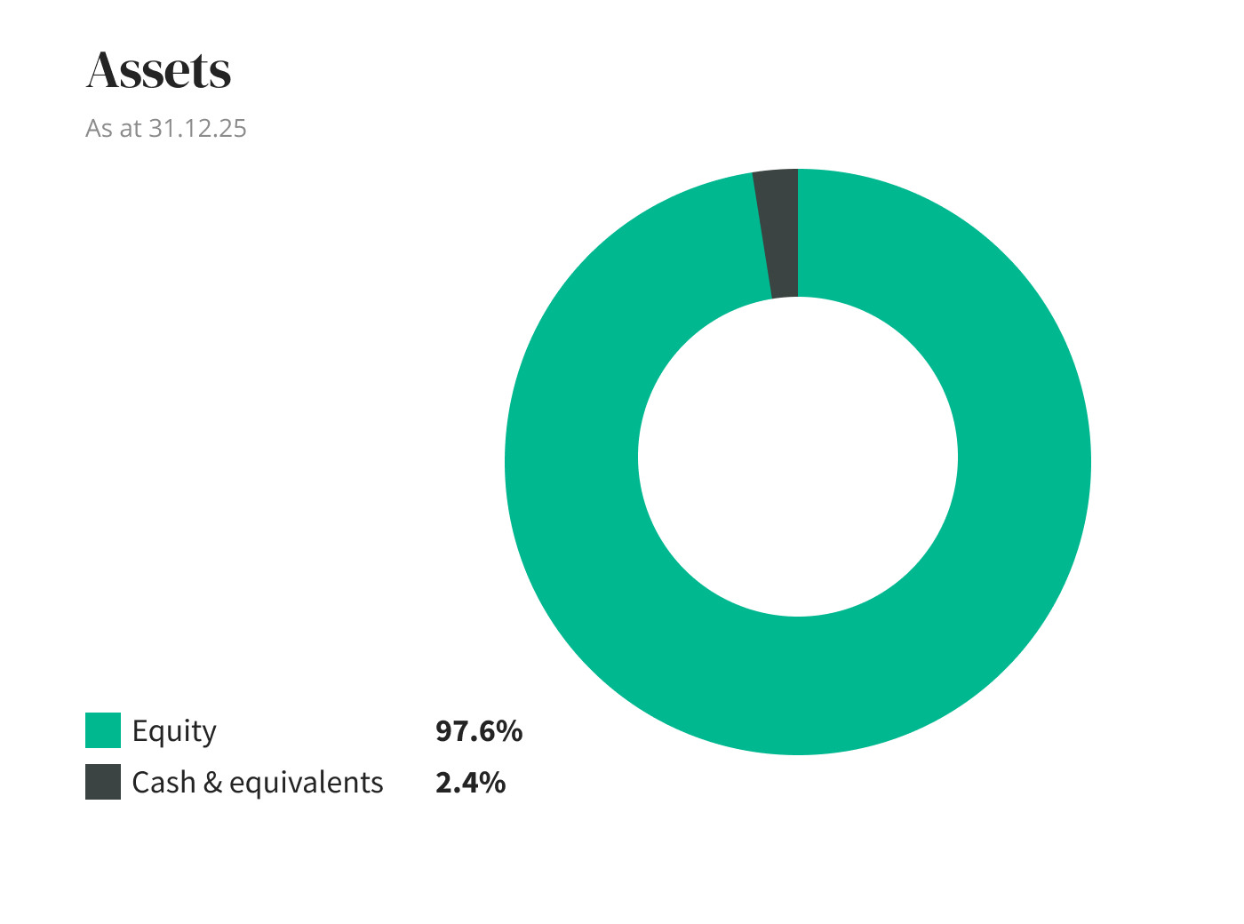Assets diagram