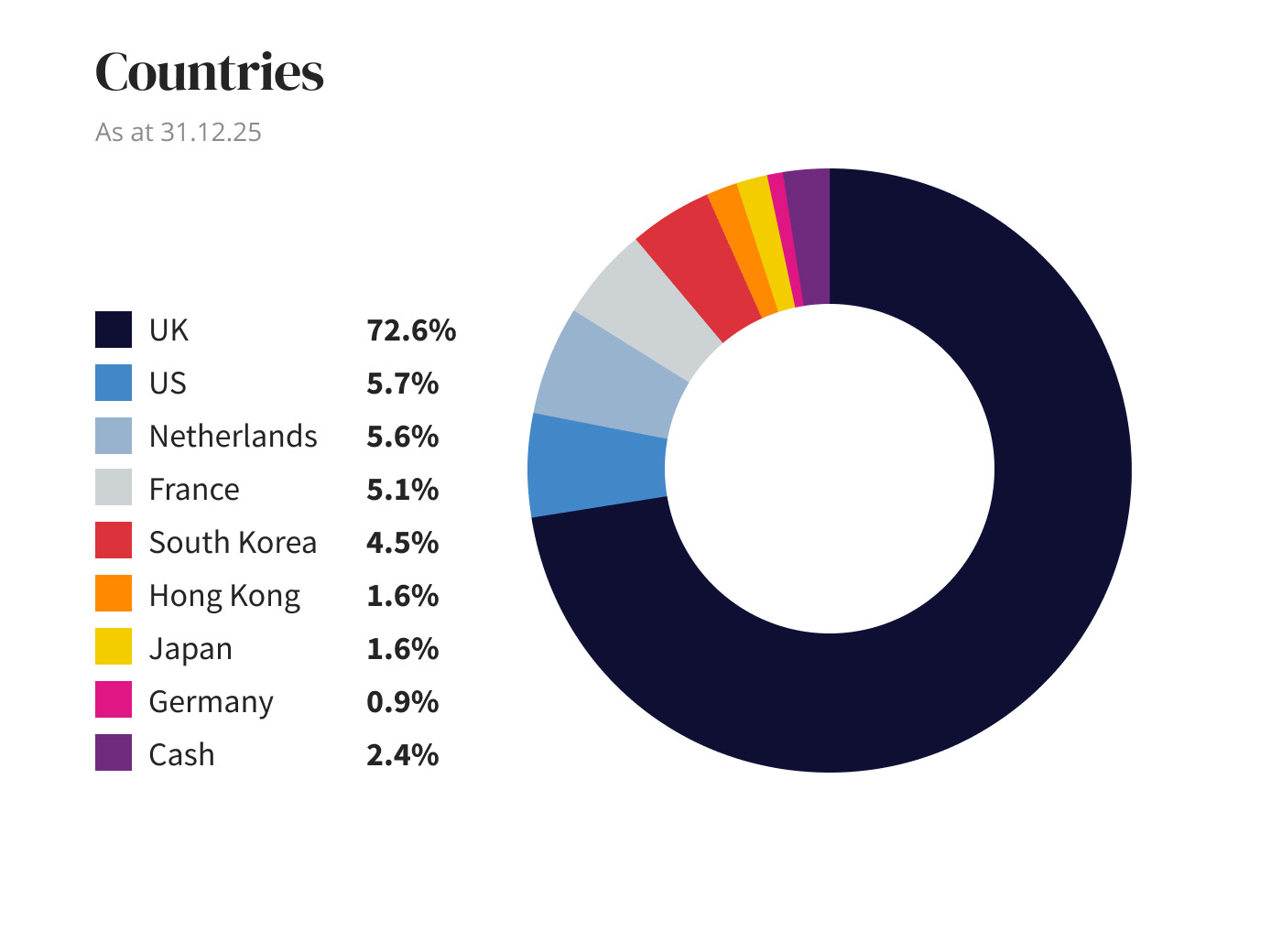 Countries diagram