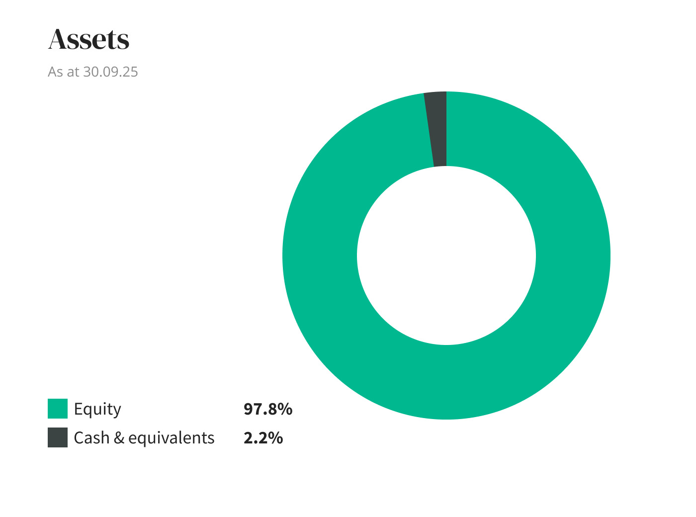 Assets diagram