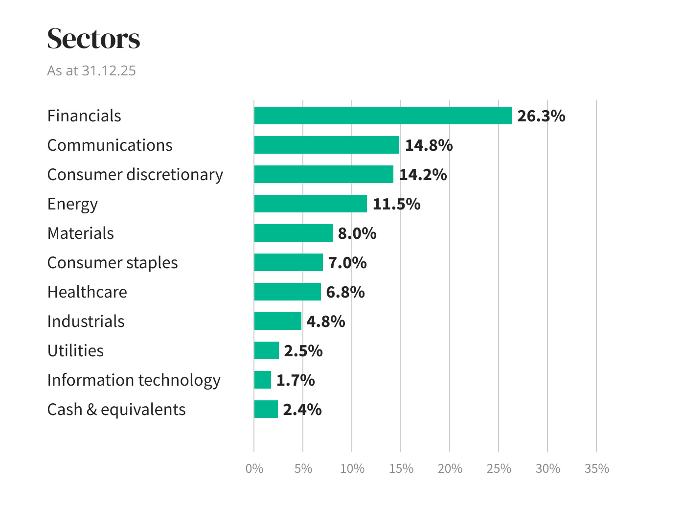 Sectors diagram