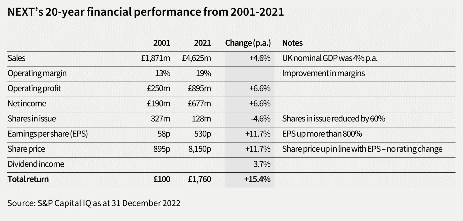 NEXT's 20-year financial performance from 2001-2021