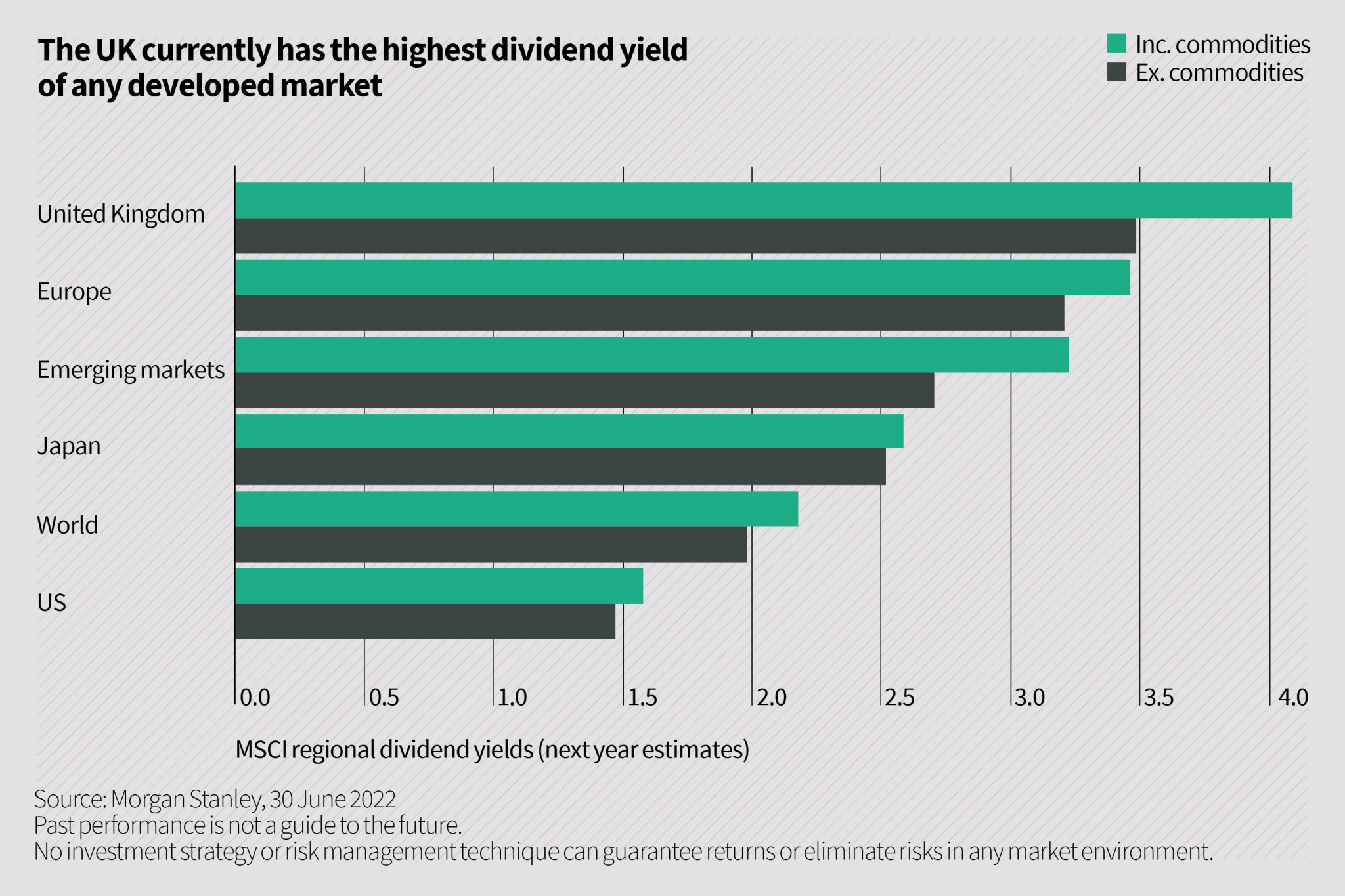 The UK currently has the highest dividend yield of any developed market