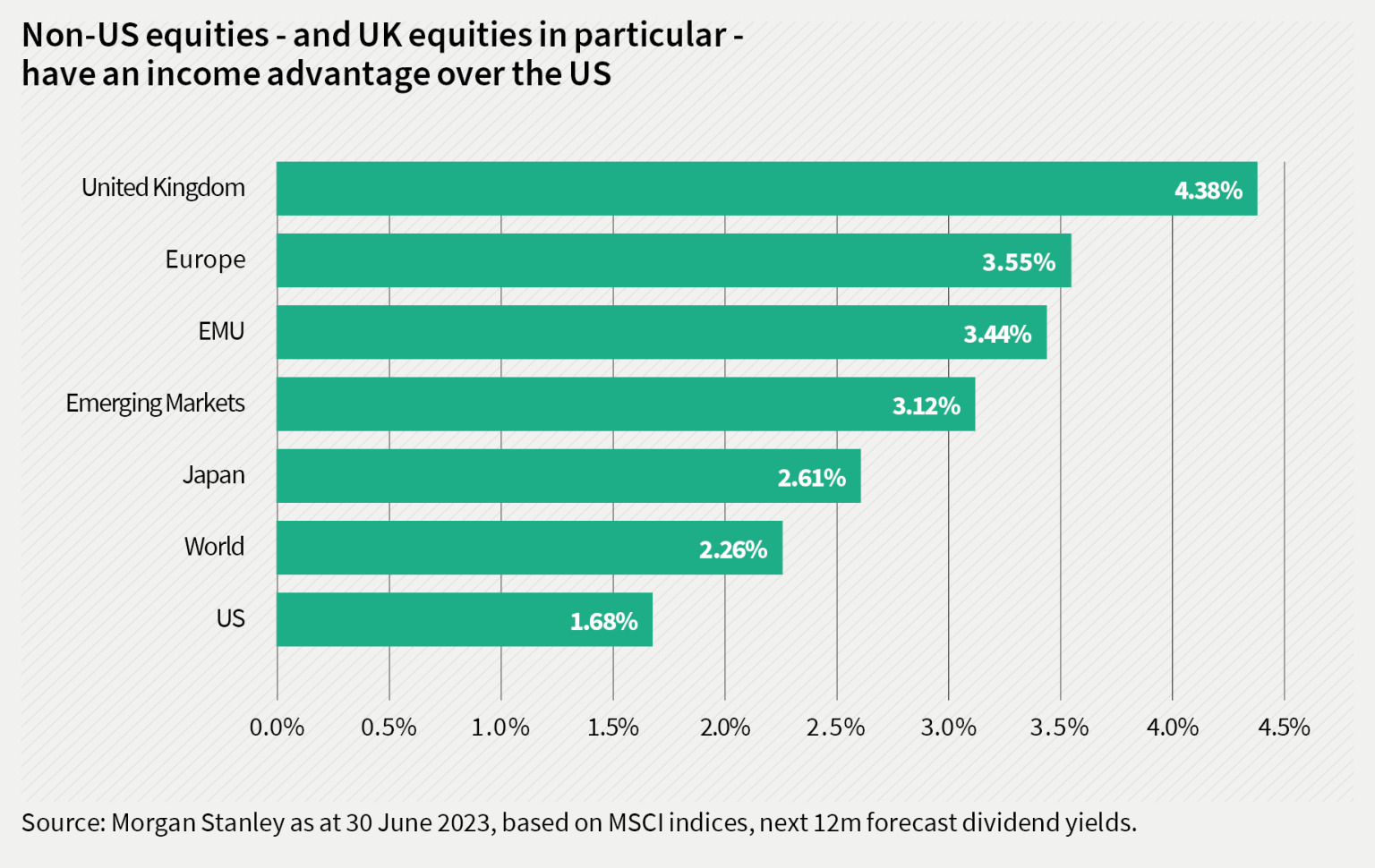 Non-US equities - and UK equities in particular - have an income advantage over the US