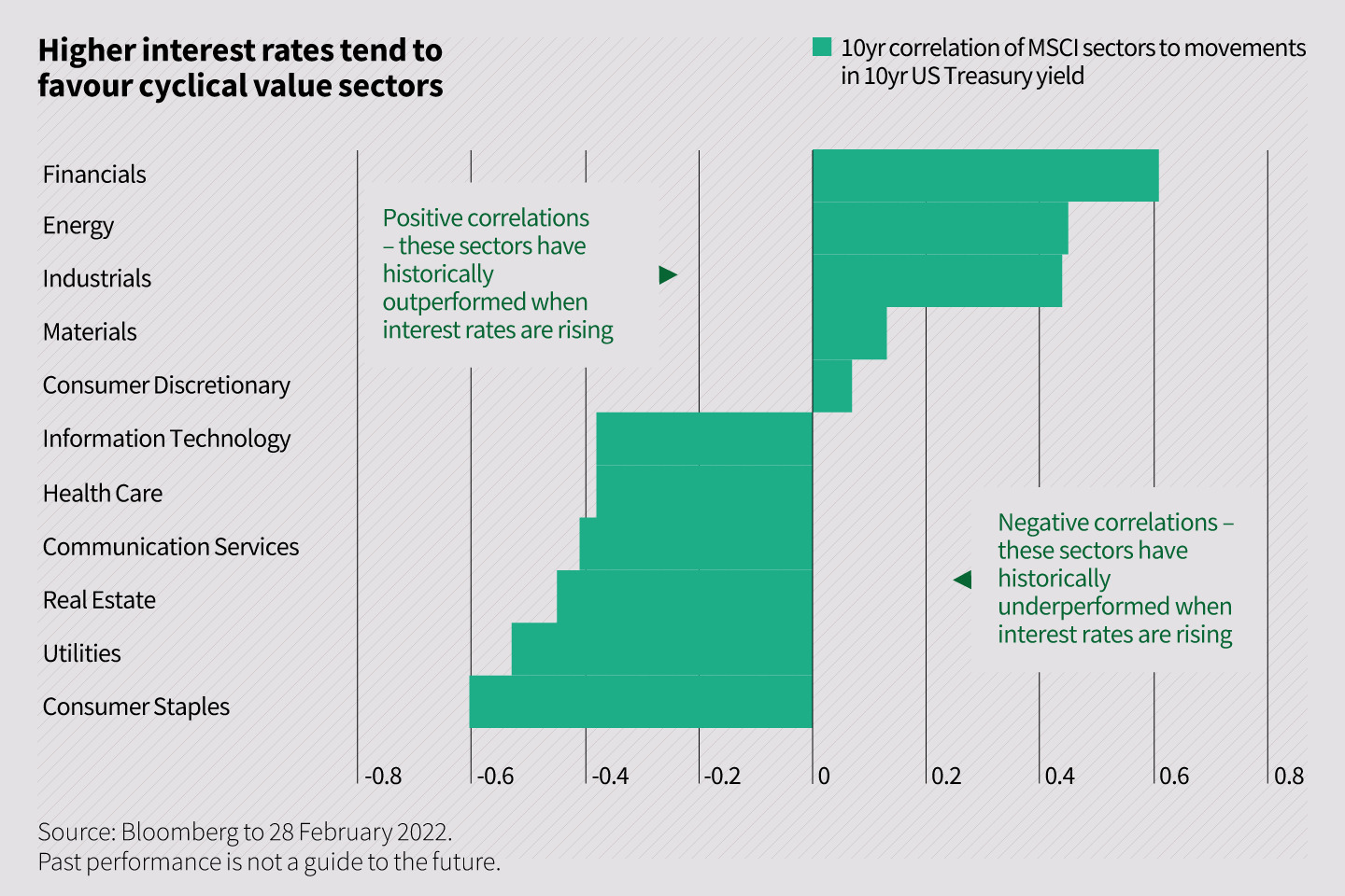 Higher interest rates tend to favour cyclical value sectors