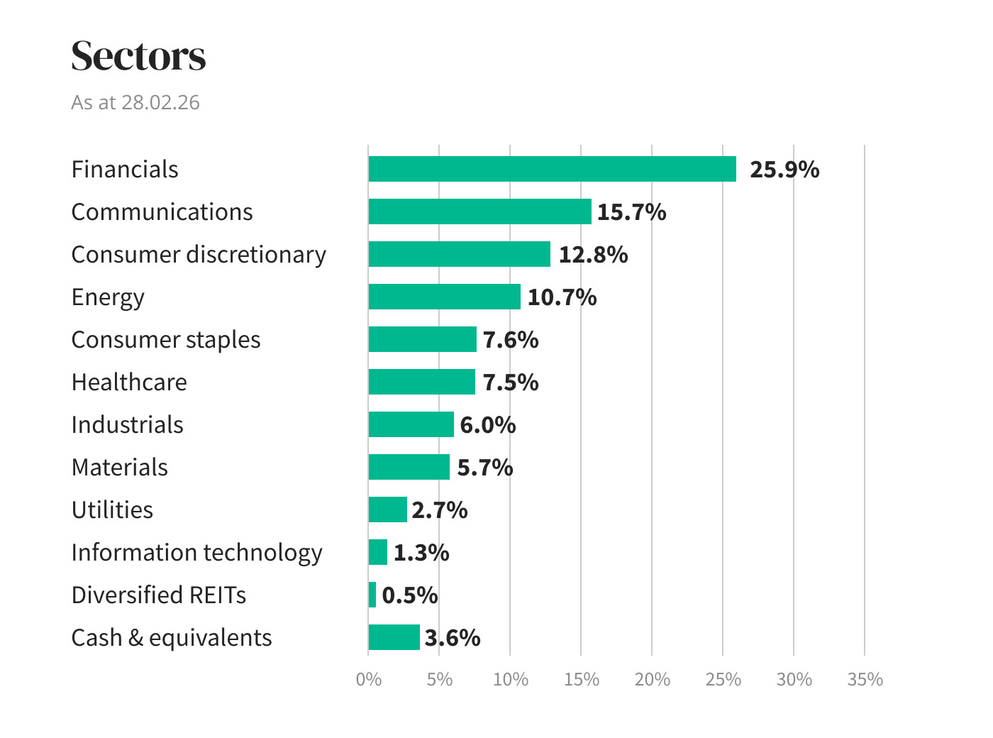 Sectors diagram
