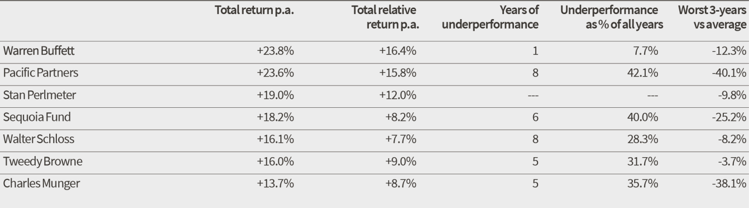 Patterns of performance by Superinvestors