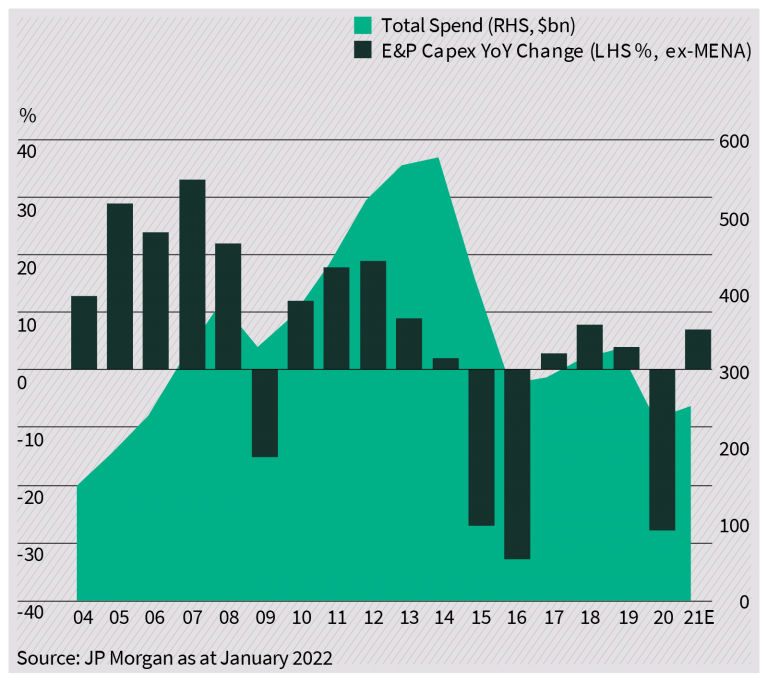 Chart 9: Upstream capex has fallen by nearly two-thirds