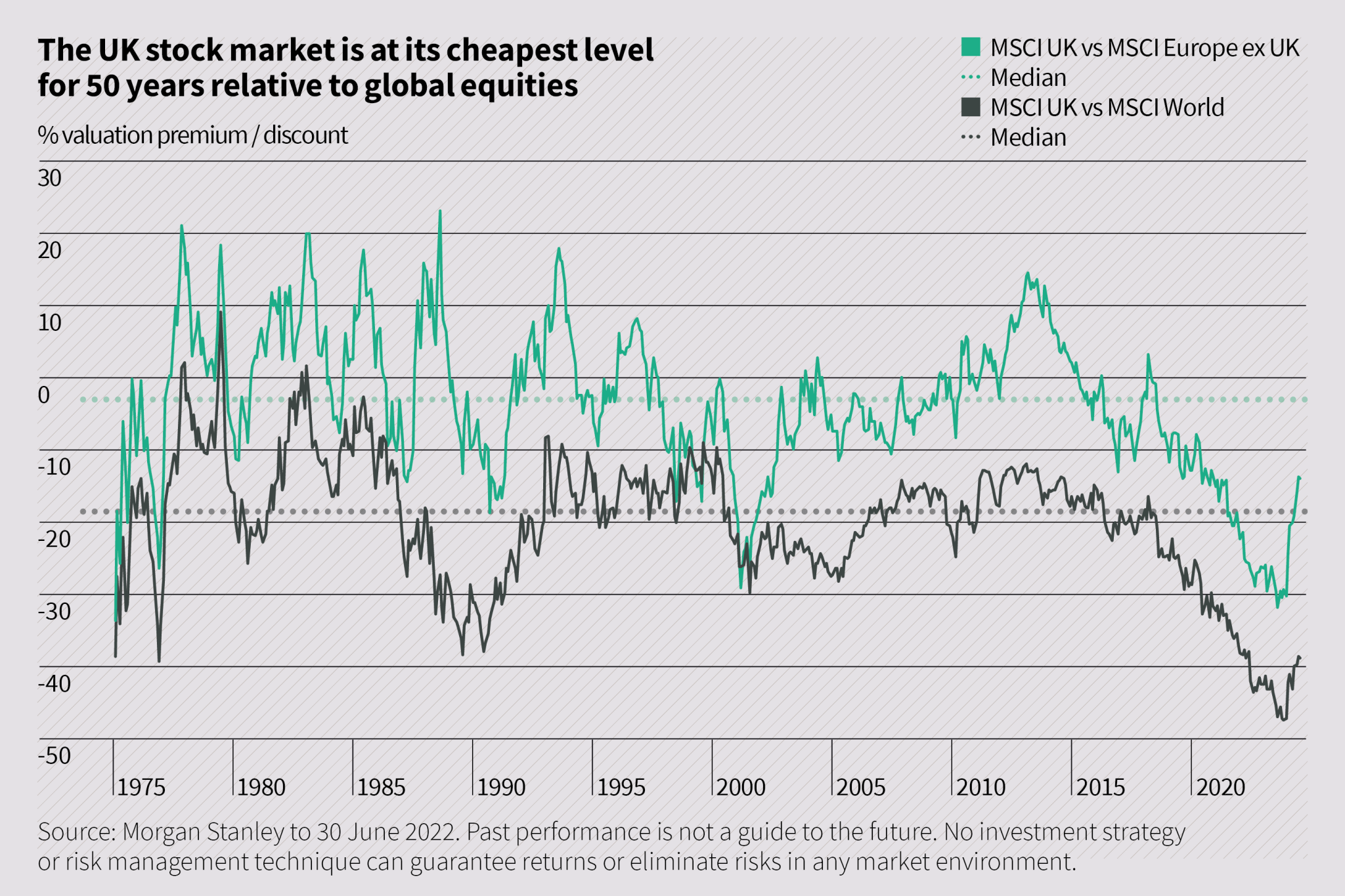 The UK stock market is at its cheapest level for 50 years relative to global equities