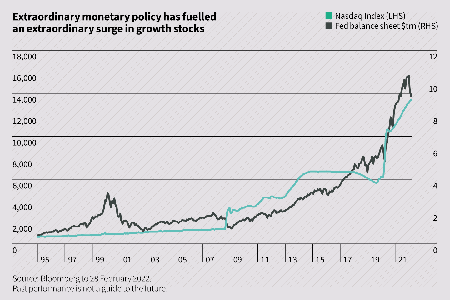 Extraordinary monetary policy has fuelled an extraordinary surge in growth stocks