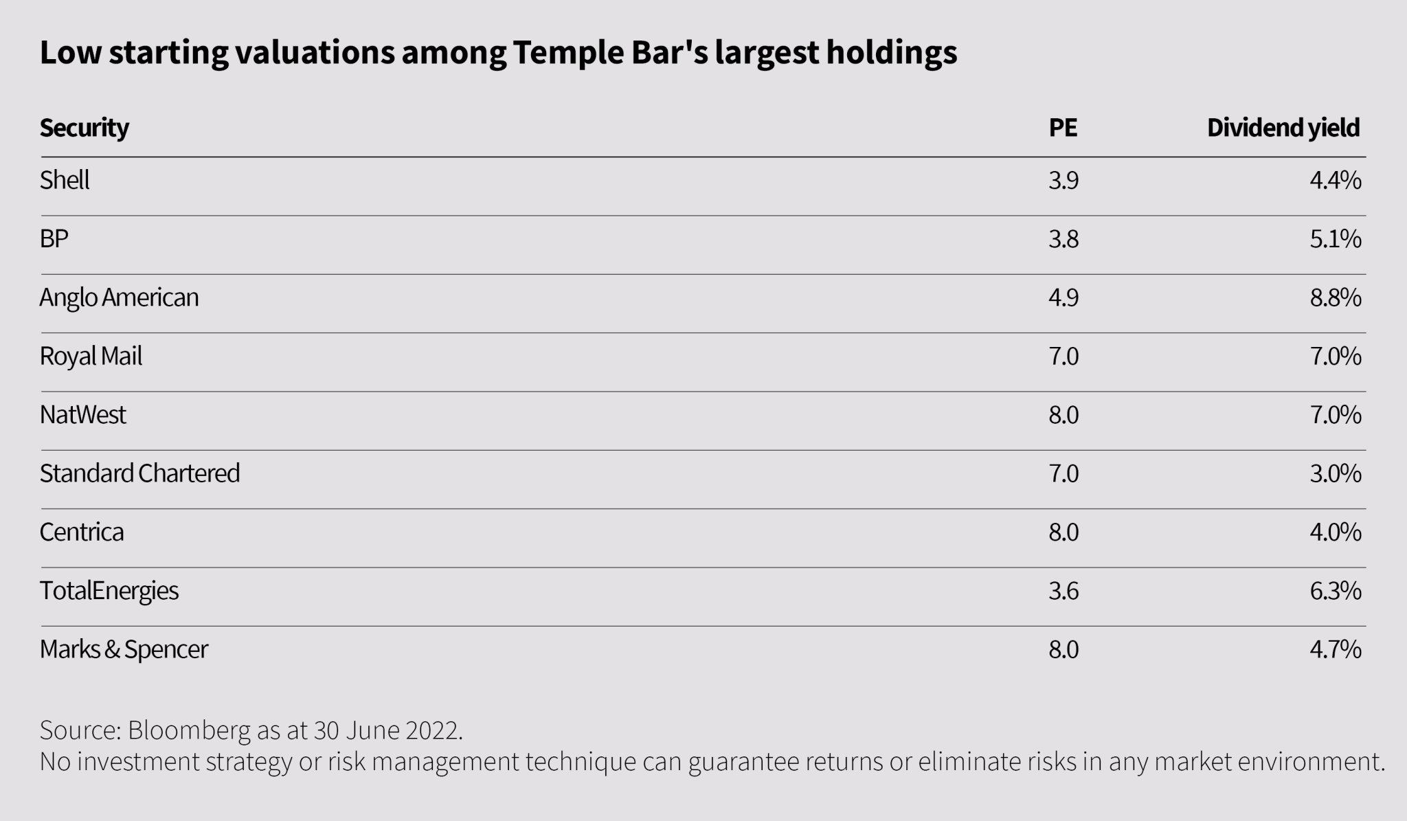 Low starting valuations among Temple Bar's largest holdings