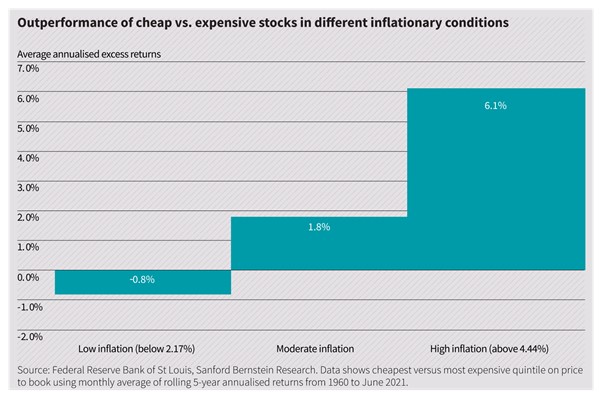 Outperformance of cheap vs. expensive stocks in different inflationary 