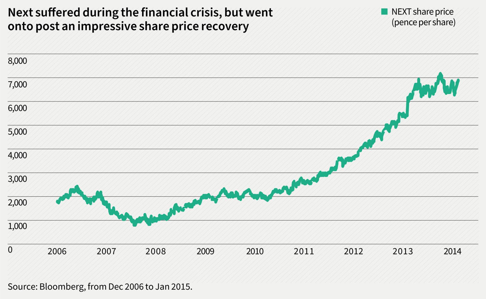 Next suffered during the financial crisis, but had a good share price recovery