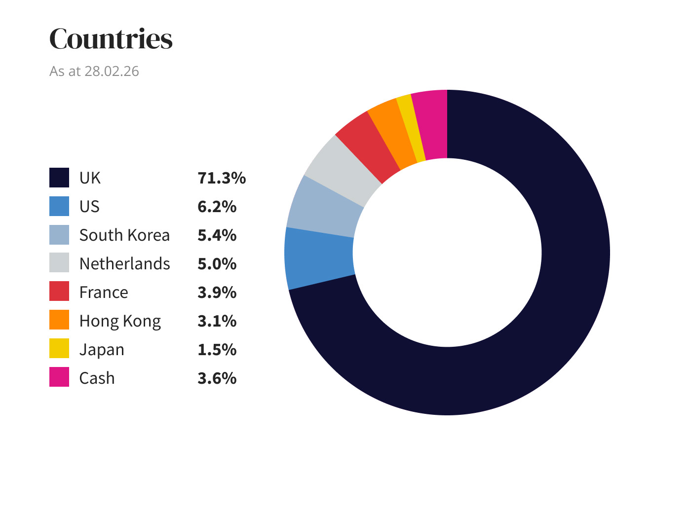 Countries diagram