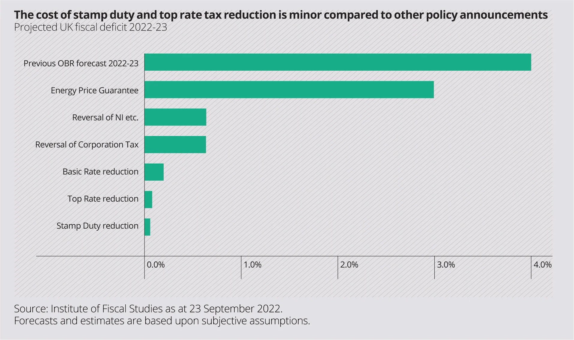 The cost of stamp duty and top rate tax reduction is minor compared to other policy announcements