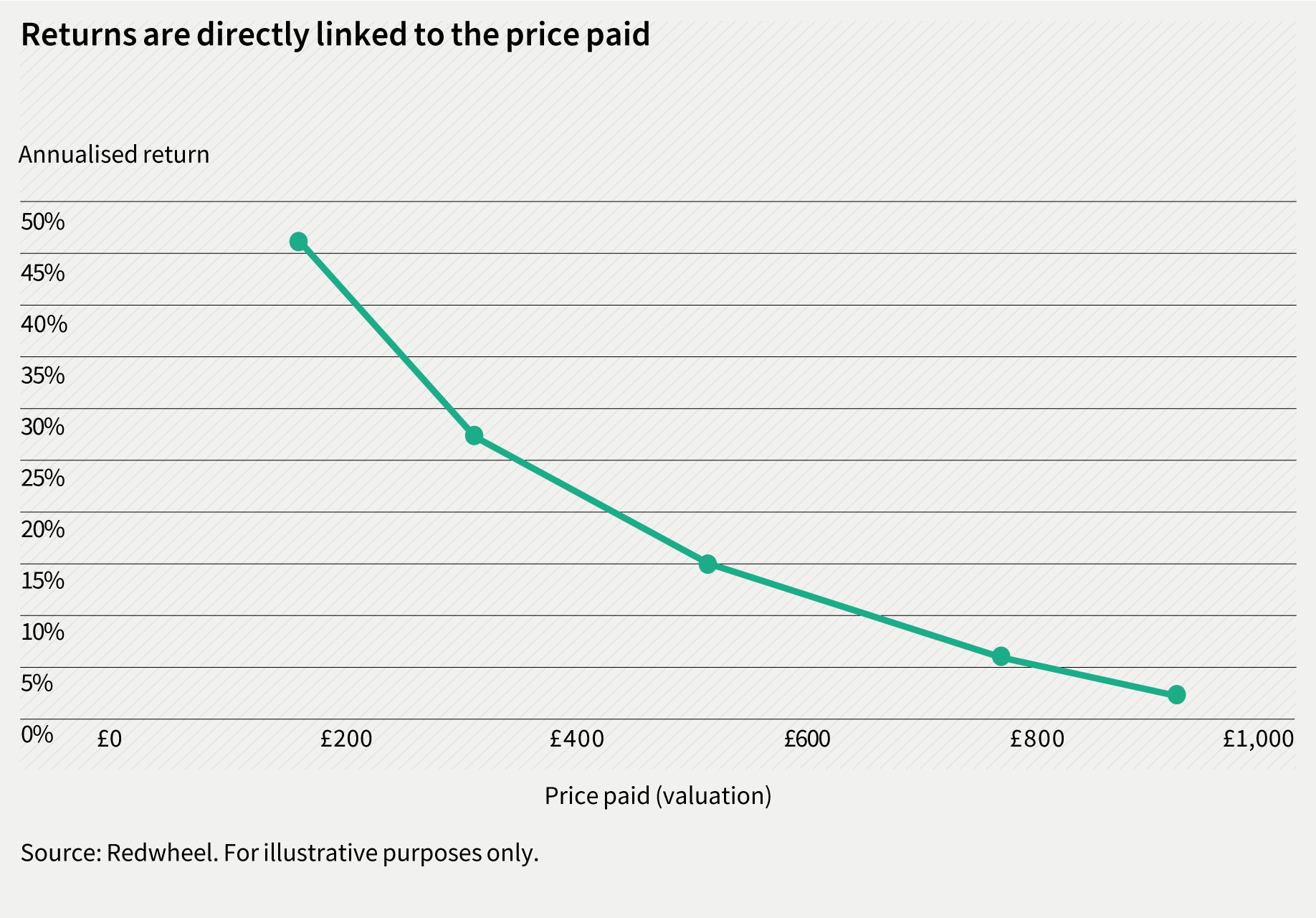 Returns are directly linked to the price paid