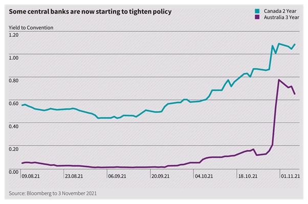 Some central banks are now starting to tighten policy