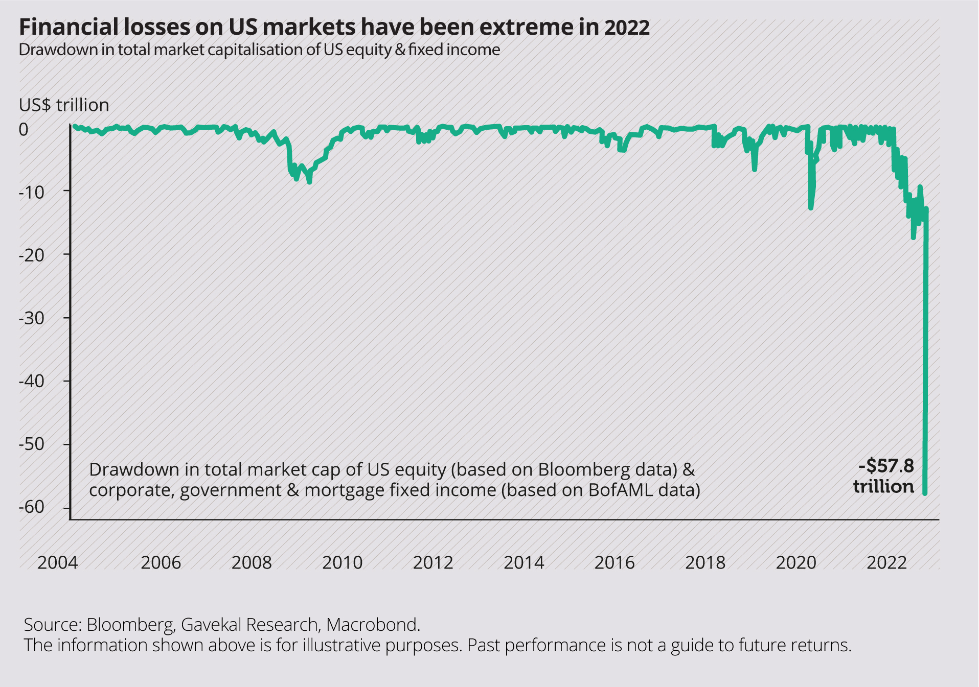 Financial losses on US markets have been extreme in 2022