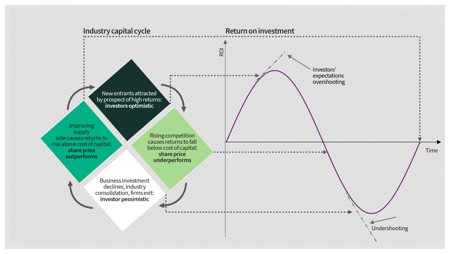 Chart 3: Capital cycle analysis