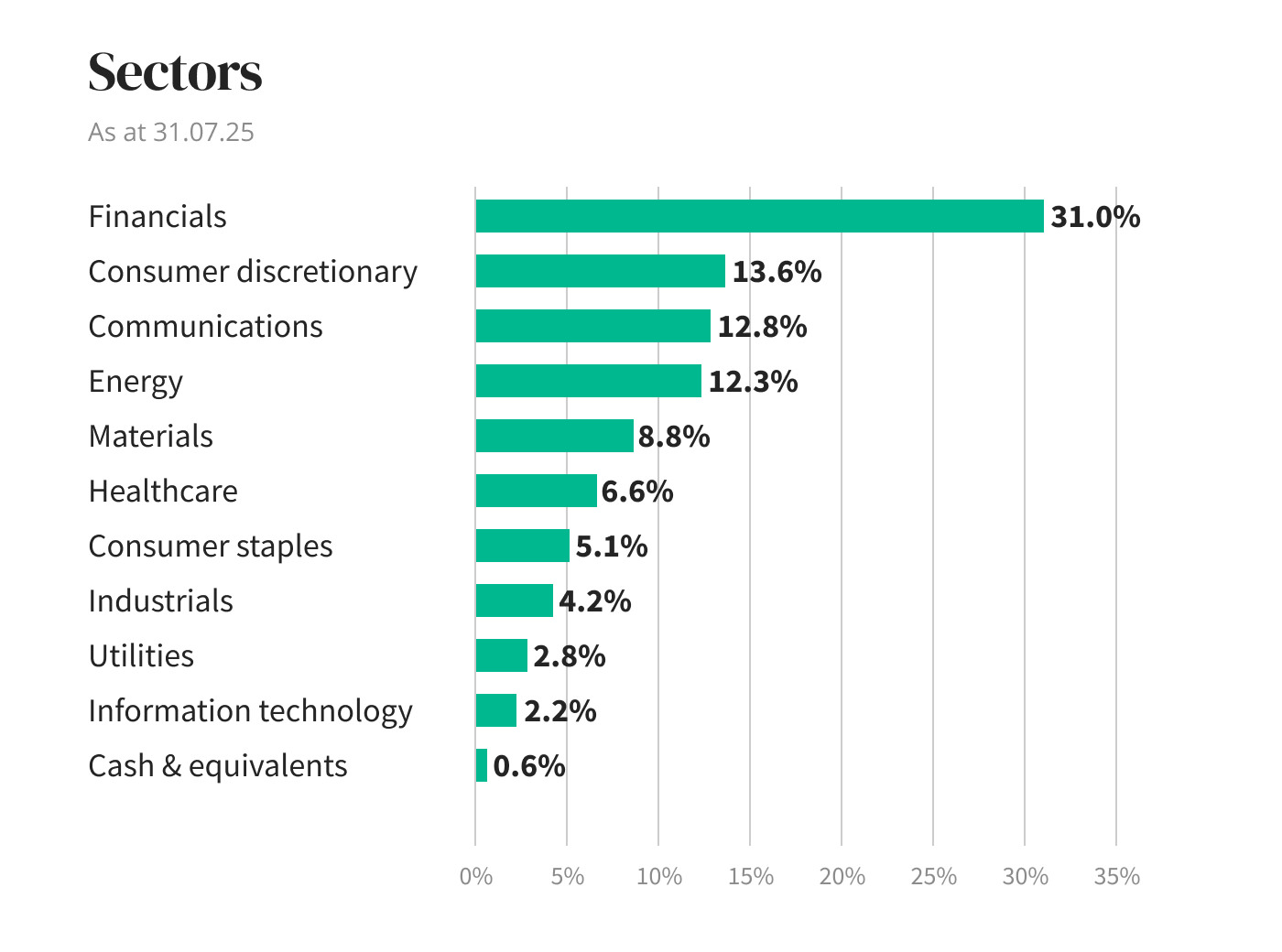Sectors diagram