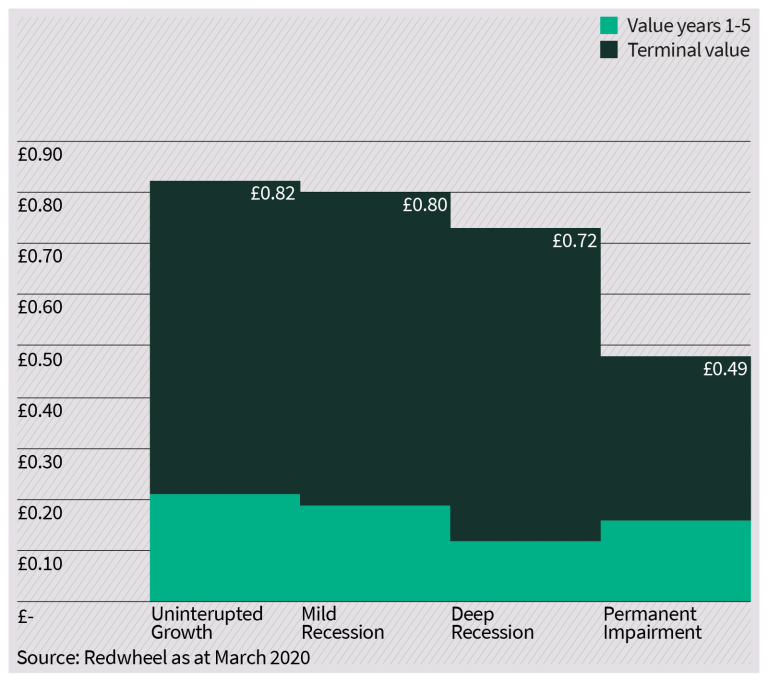 Chart 2: Impact of recessions on fair value