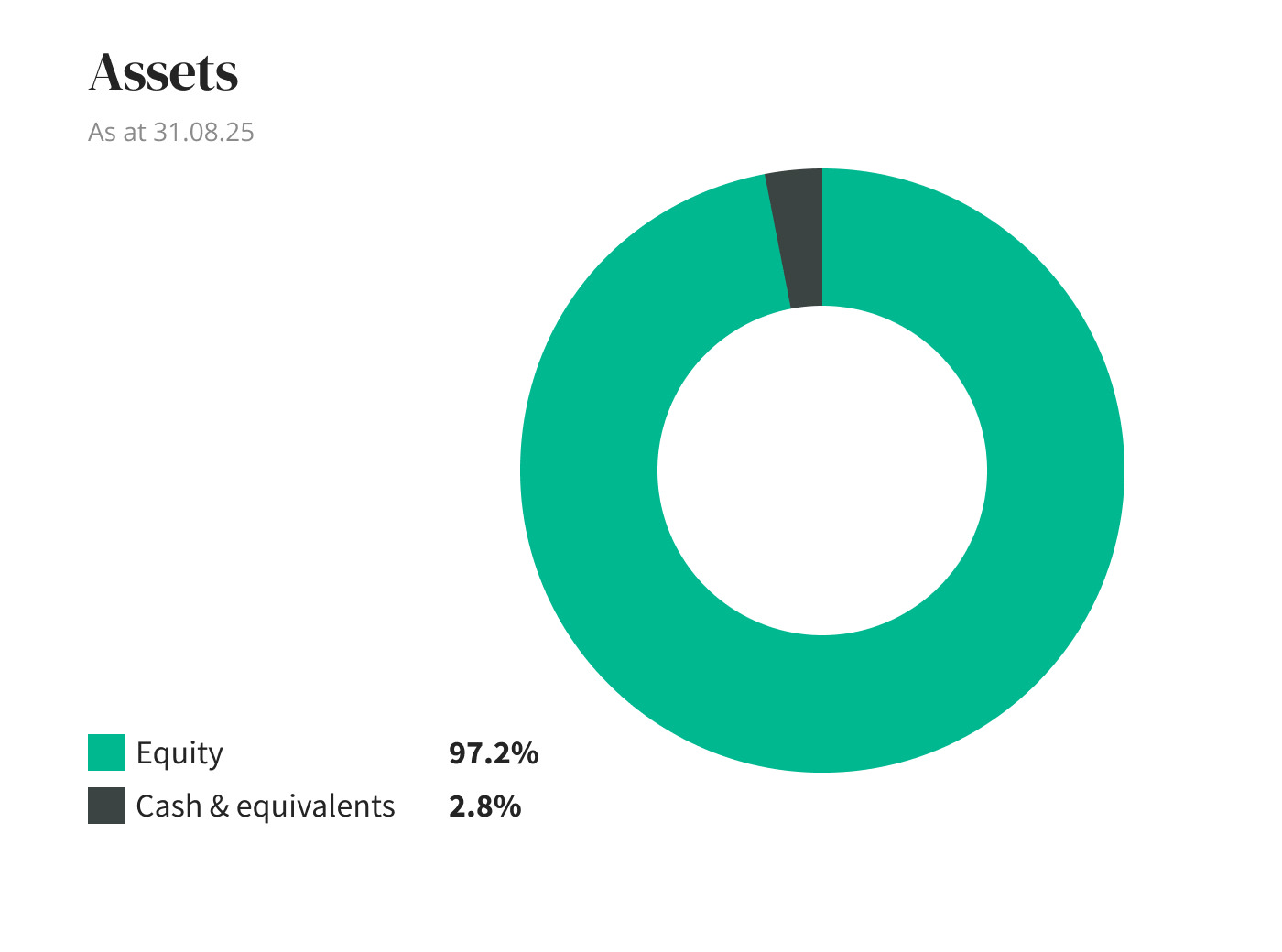 Assets diagram