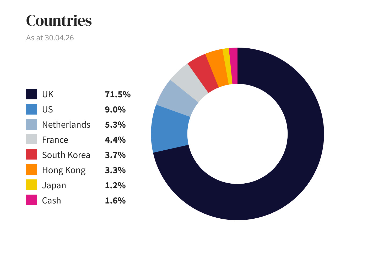 Countries diagram