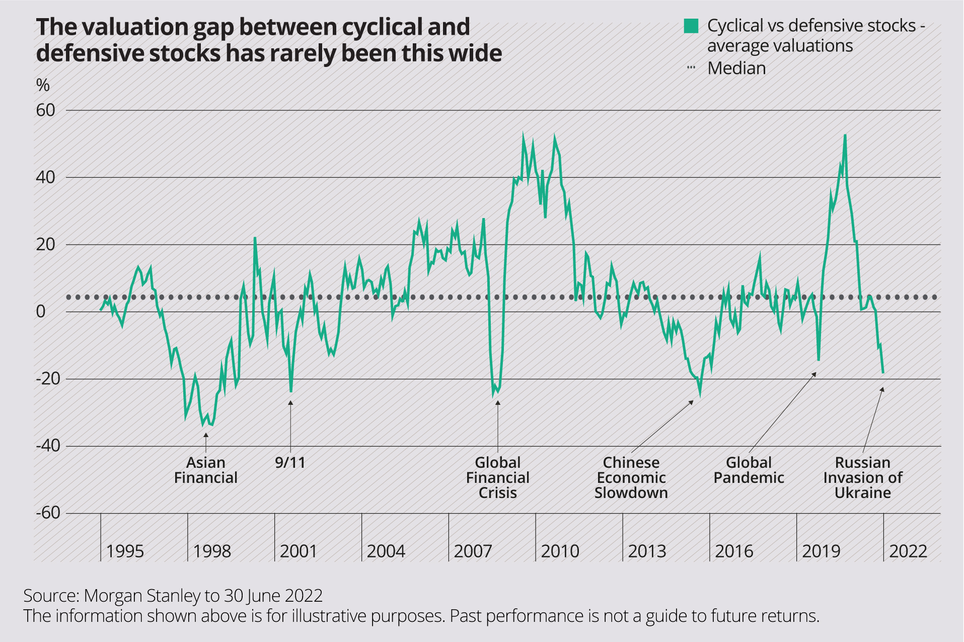 The valuation gap between cyclical and defensive stocks has rarely been this wide
