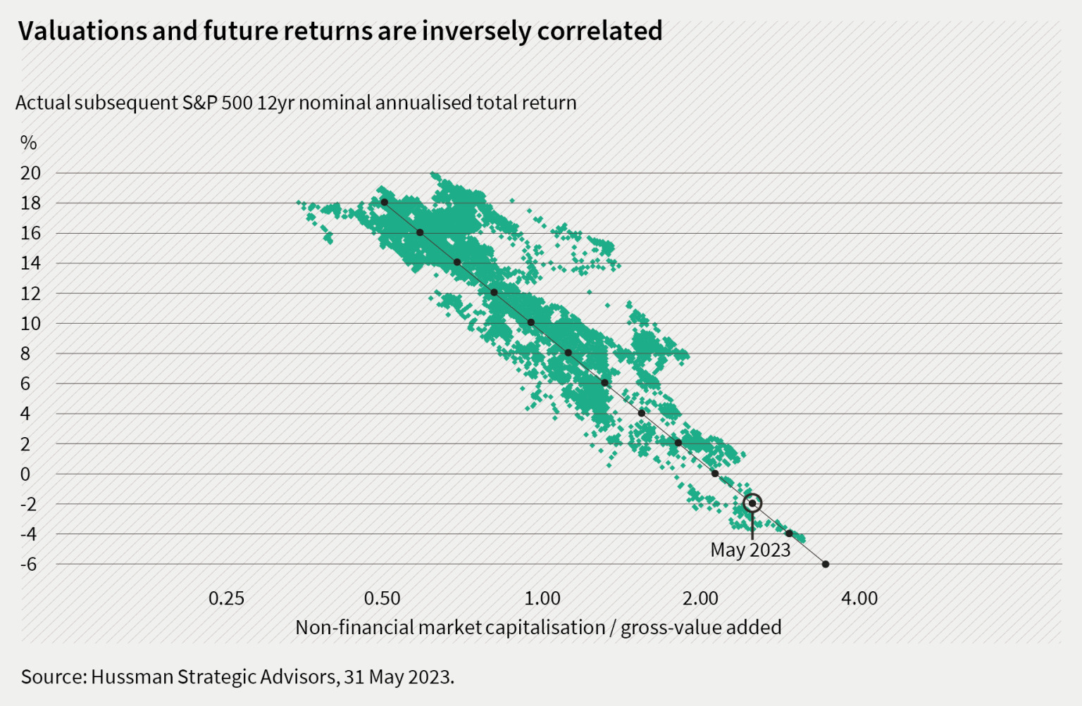 Valuations and future returns are inversely correlated