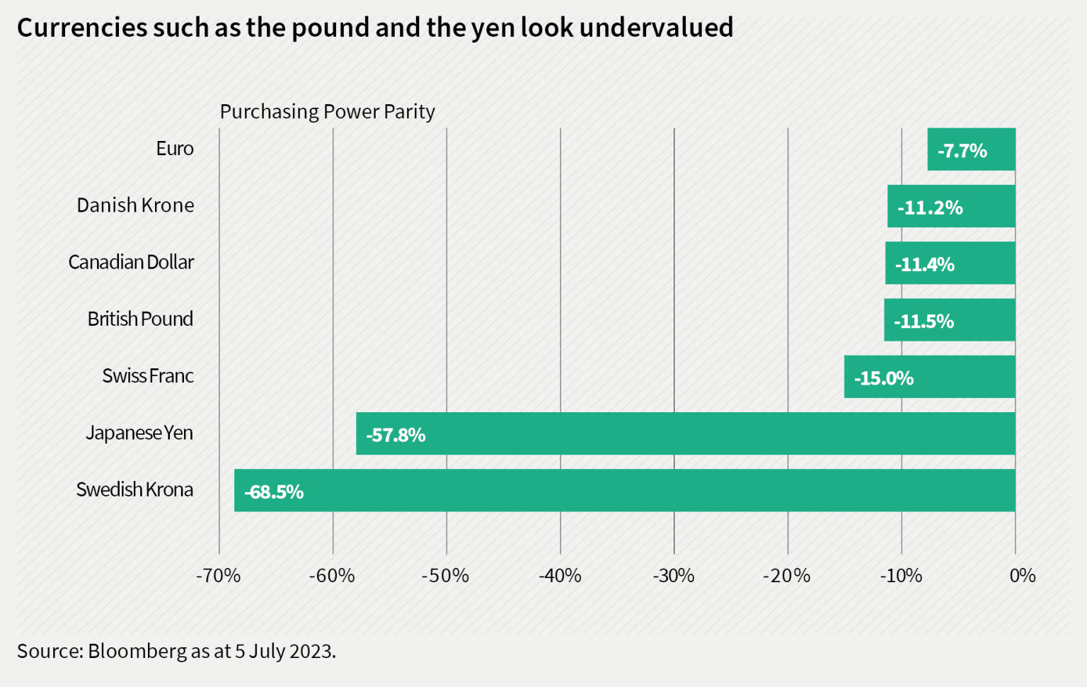 Currencies such as the pound and the yen look undervalued