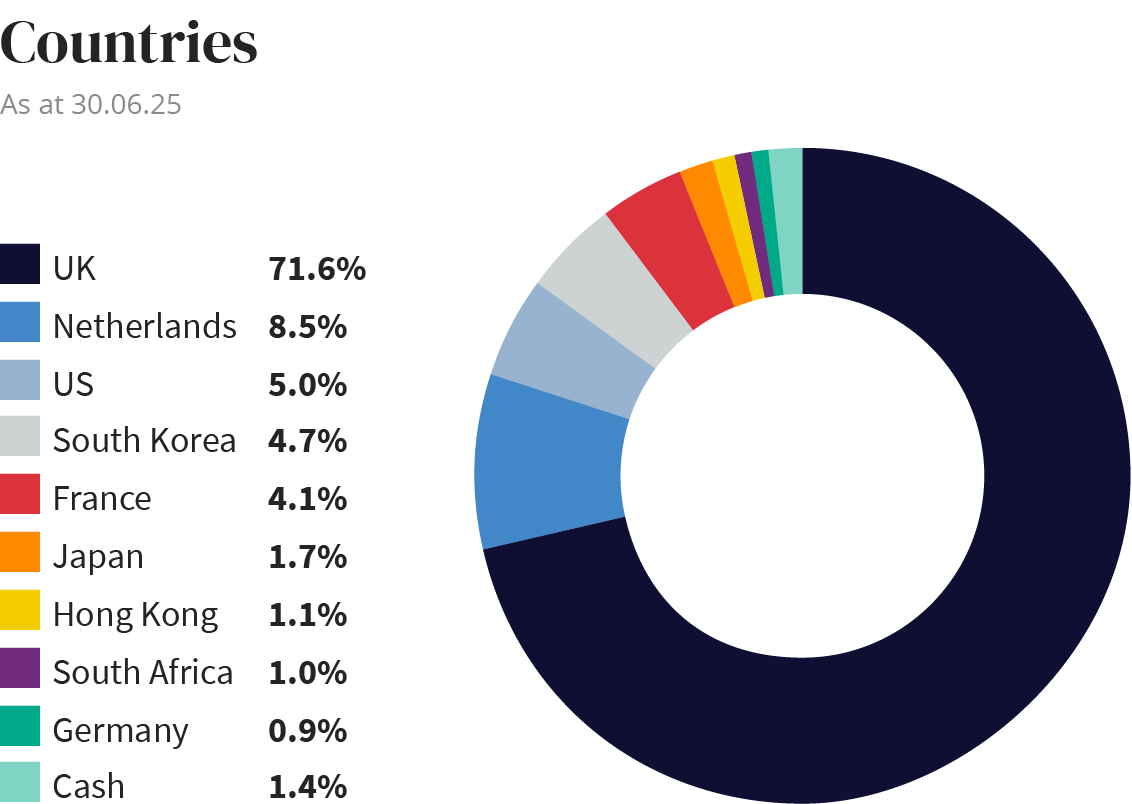 Countries diagram