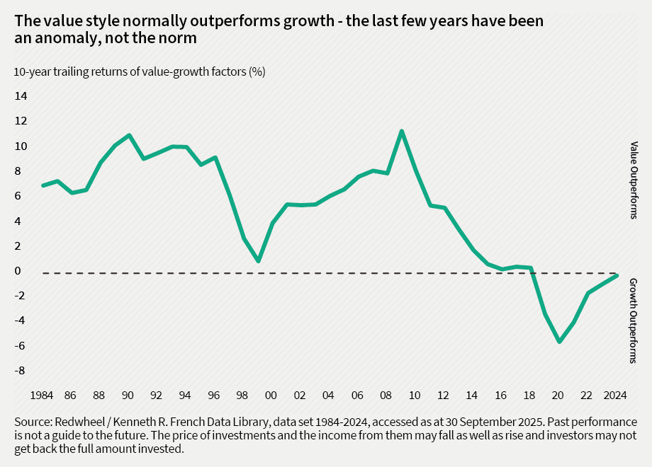 Value outperforms growth Value outperforms growth