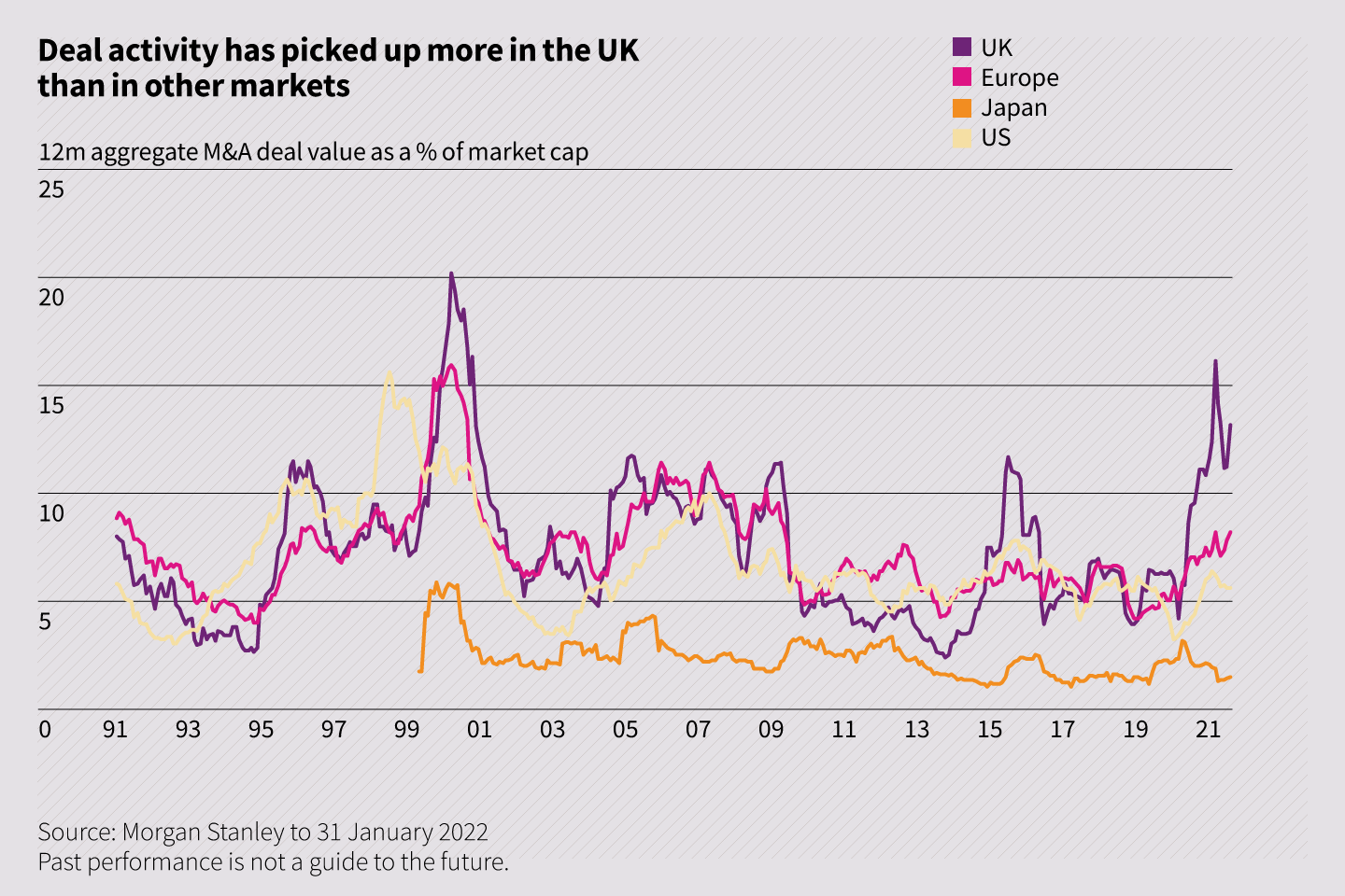 Deal activity has picked up more in the UK than in other markets