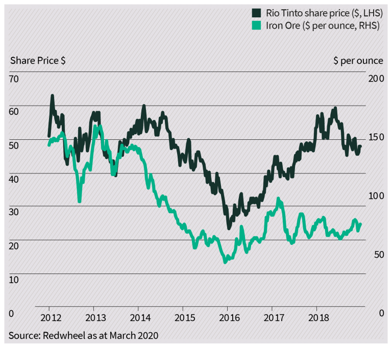 Chart 6: The over-capacity eventually depressed industrial commodity prices