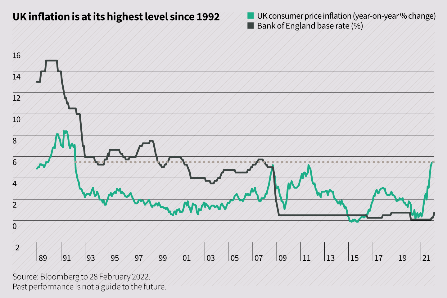 UK inflation is at its highest level since 1992