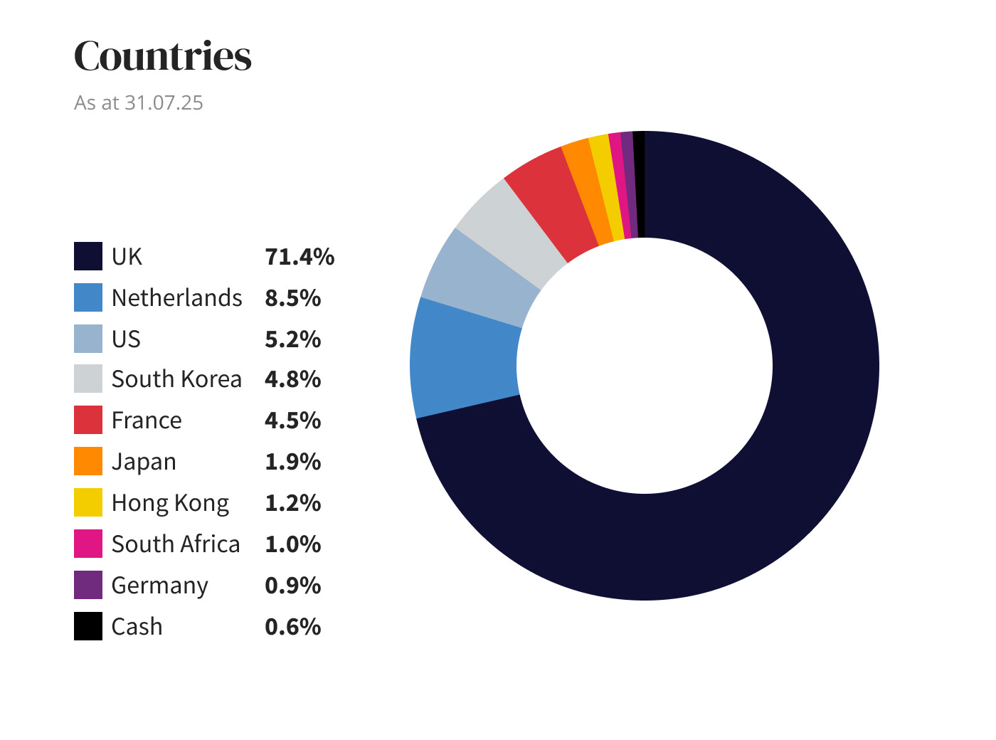Countries diagram