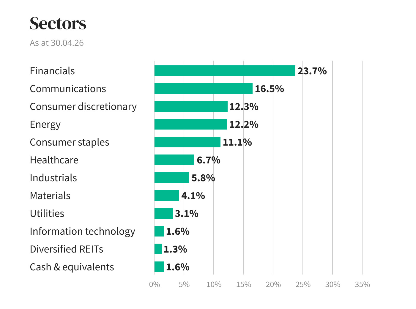 Sectors diagram