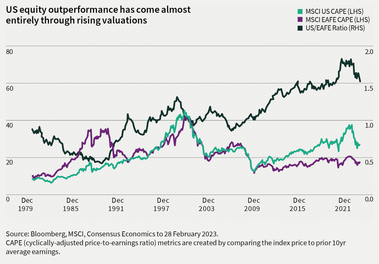 US equity outperformance has come almost entirely through rising valuations
