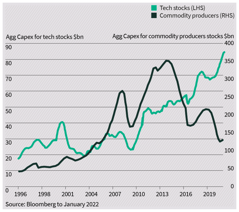 Chart 8: Tech stocks vs commodity producers