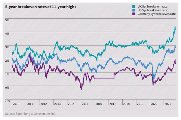 5-year breakeven rates at 11-years high