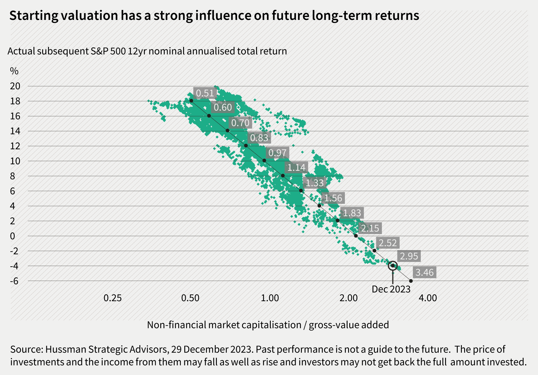 Starting valuation has a strong influence on future long-term returns