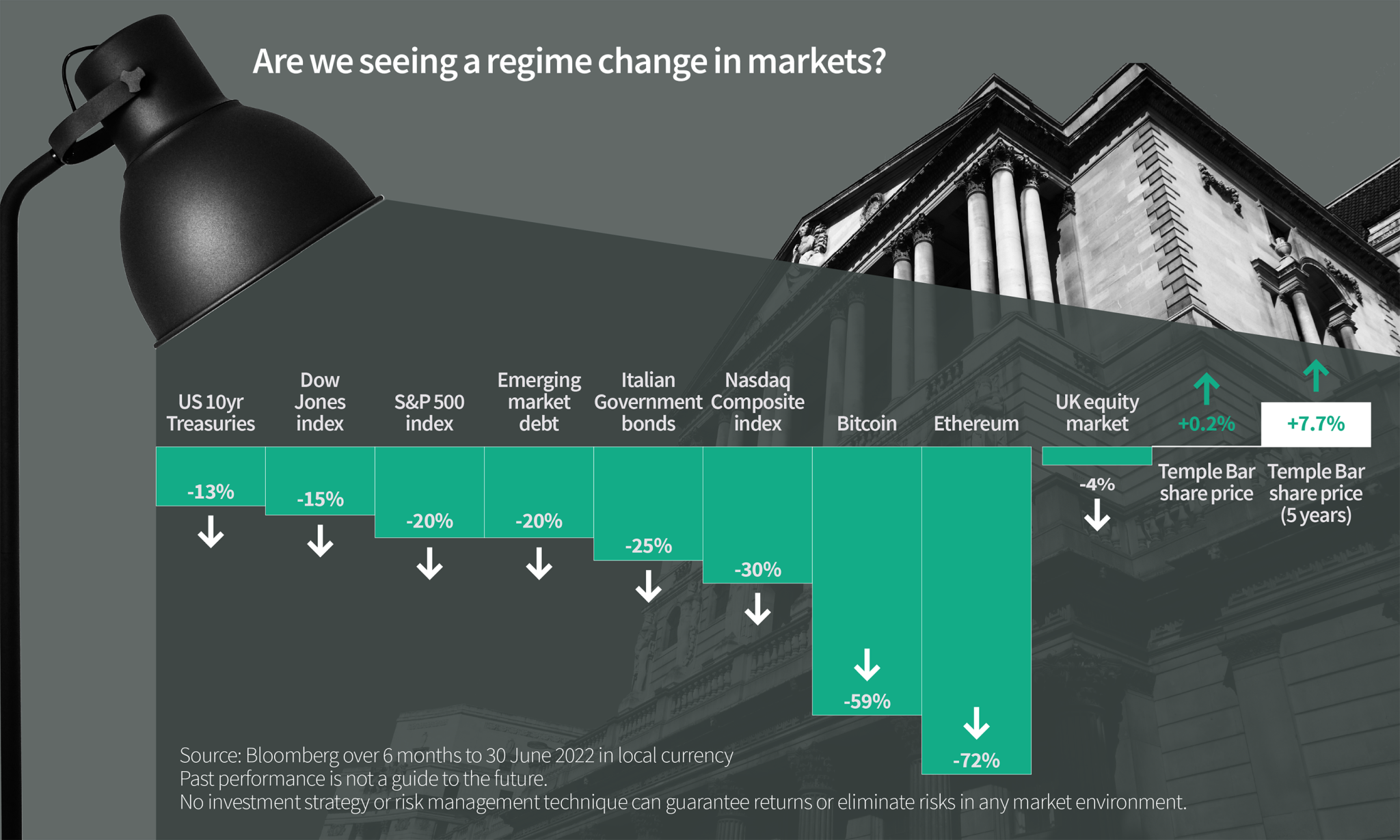 Are we seeing a regime change in markets?