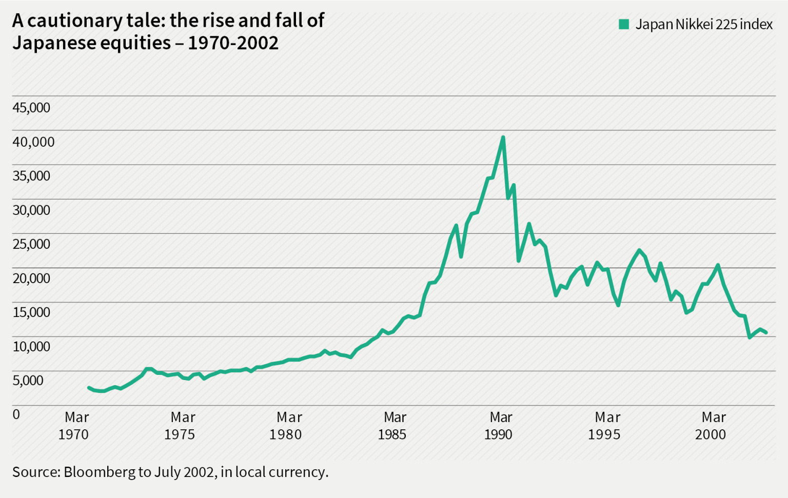 A cautionary tale: the rise and fall of Japanese equities - 1970-2002