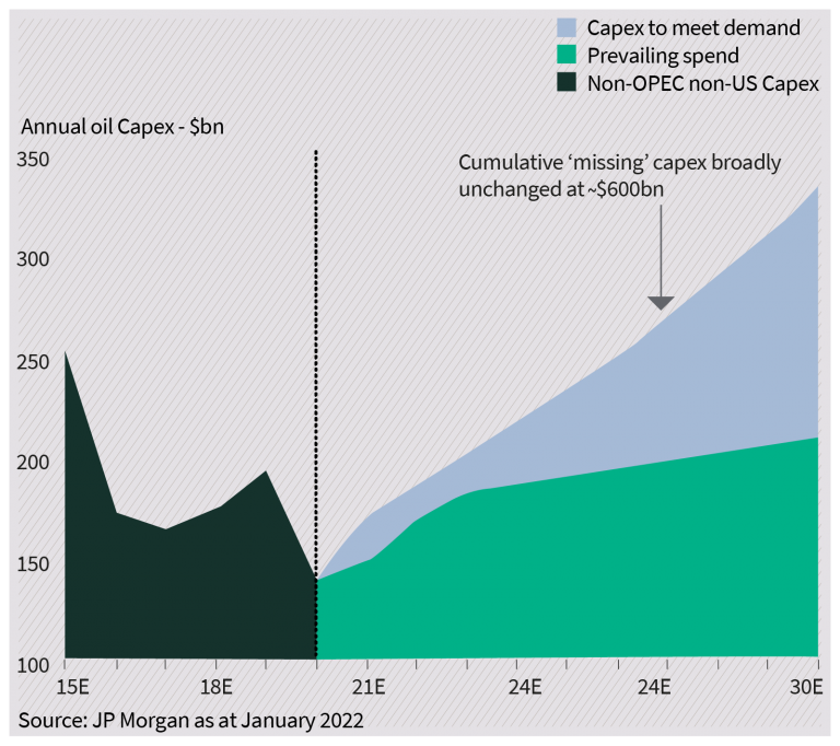 Chart 10: Planned capex is insufficient to meet likely future demand