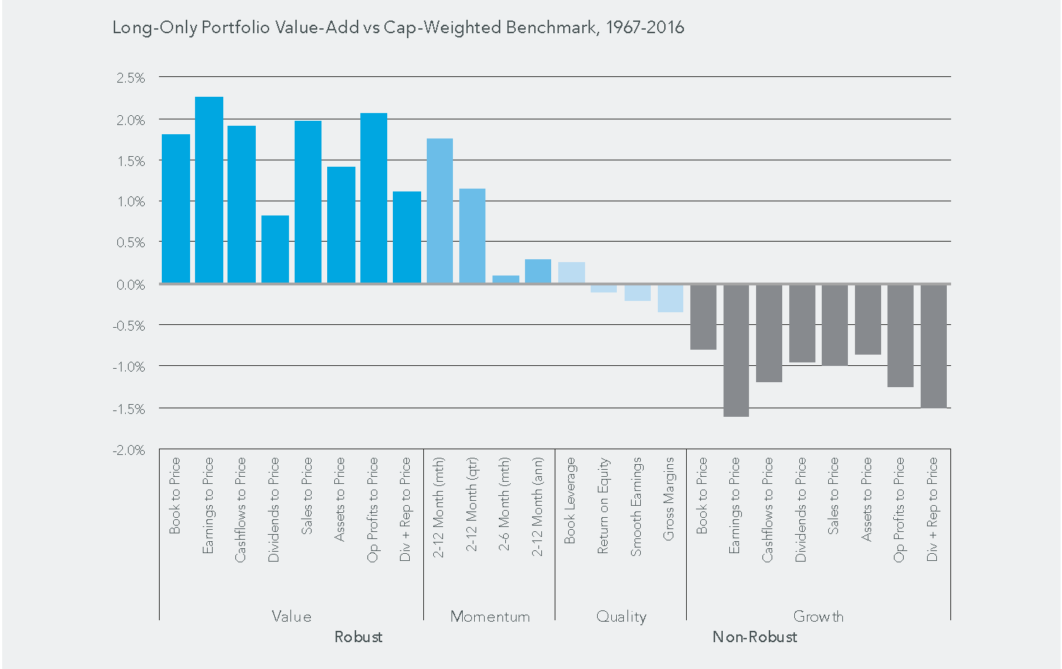 Long-Only Portfolio Value-Add vs Cap-Weighted Benchmark