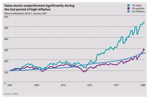 Value stocks outperformed significantly during the last period of high inflation