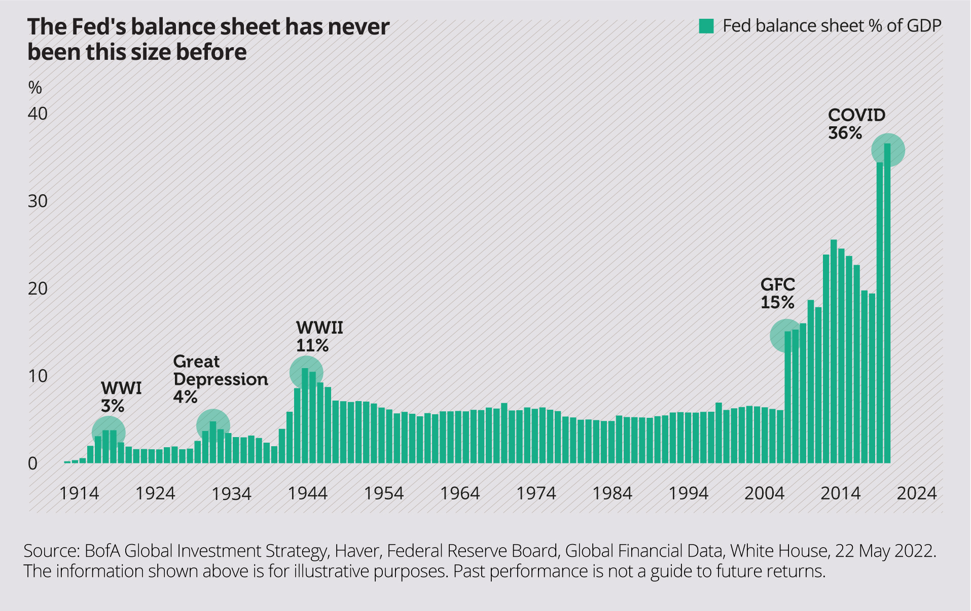The Fed's balance sheet has never been this size before