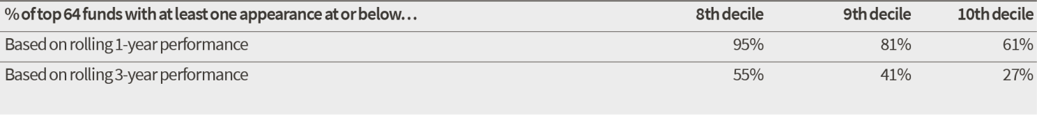 % of top 64 funds with at least one appearance at or below...