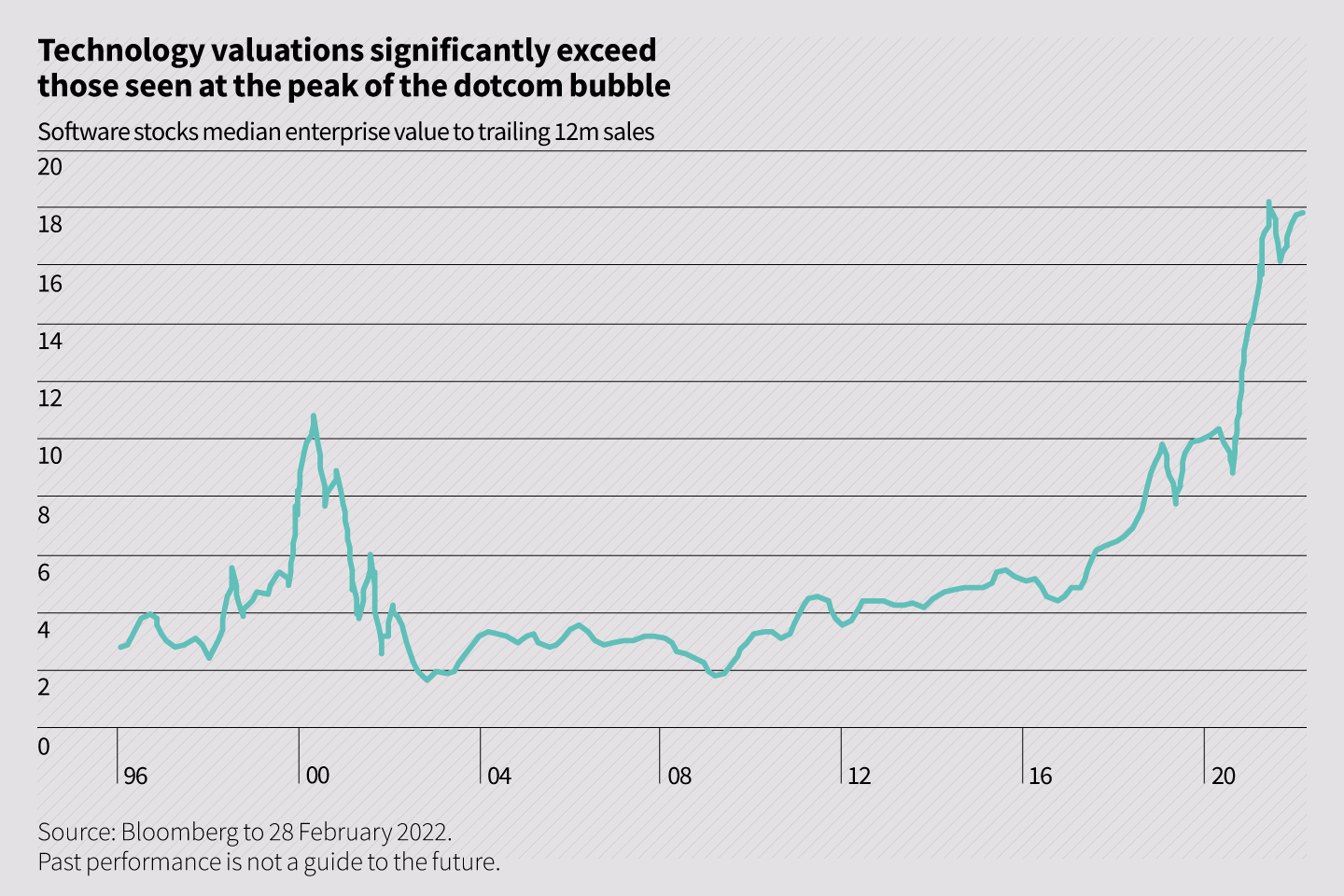 Technology valuations significantly exceed those seen at the peak of the dotcom bubble