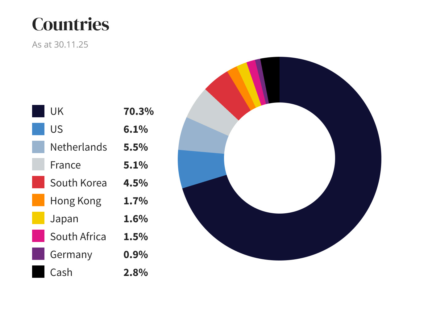 Countries diagram
